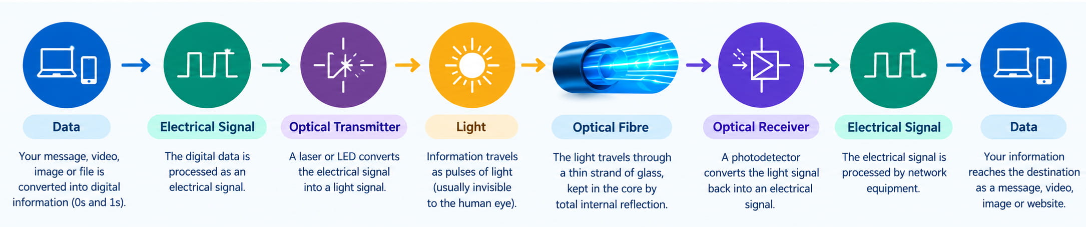 The Journey of Data through Optical Fiber